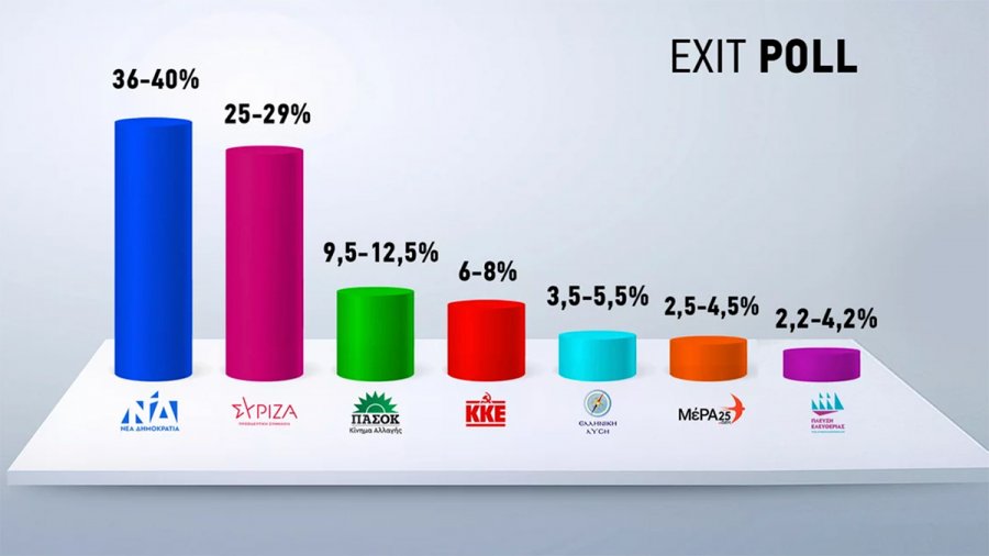 Exit poll εκλογές 2023: Πάει για θρίαμβο η ΝΔ, προηγείται με εώς 11 μονάδες του ΣΥΡΙΖΑ -Τα ποσοστά όλων των κομμάτων